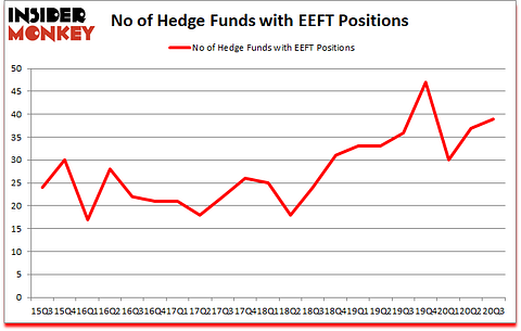 Is EEFT A Good Stock To Buy?