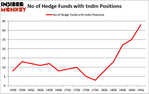 No of Hedge Funds with TNDM Positions