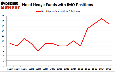 No of Hedge Funds with IMO Positions