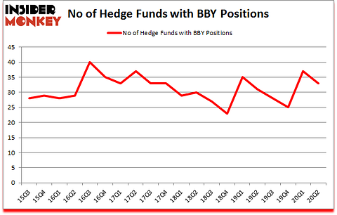 Is BBY A Good Stock To Buy?