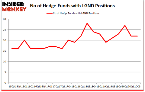 Is LGND A Good Stock To Buy?