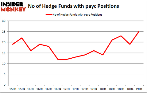 No of Hedge Funds with PAYC Positions
