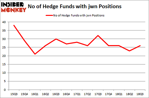 No of Hedge Funds with JWN Positions