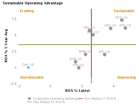 Sustainability of Returns or 5 year average ROA% vs. Latest ROA% charted with respect to peers for Chesapeake Energy Corp. (NYSE:CHK)