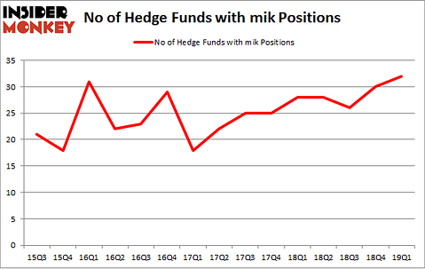 No of Hedge Funds with MIK Positions