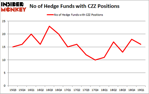 No of Hedge Funds with CZZ Positions