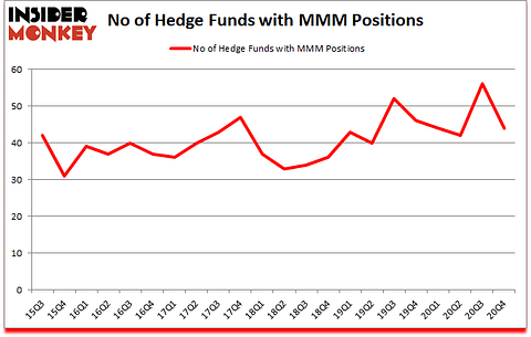 Is MMM A Good Stock To Buy?