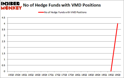 Is VMD A Good Stock To Buy?