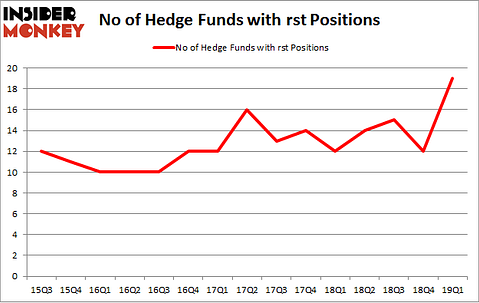 No of Hedge Funds with RST Positions