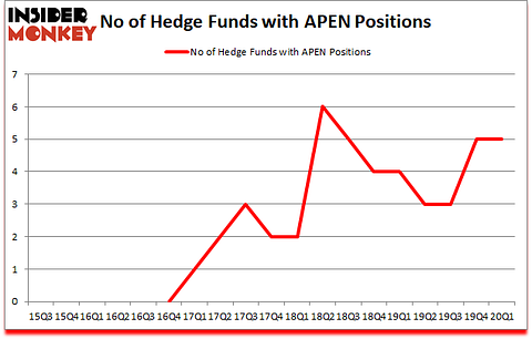 Is APEN A Good Stock To Buy?