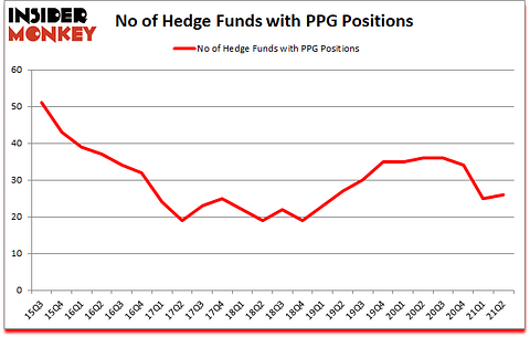 Is PPG A Good Stock To Buy?