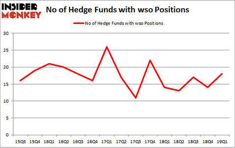 No of Hedge Funds with WSO Positions