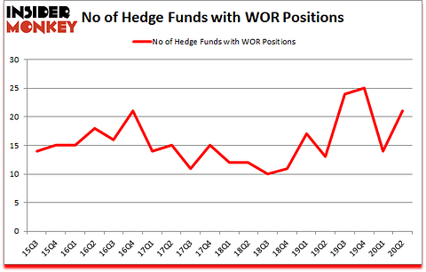 Is WOR A Good Stock To Buy?
