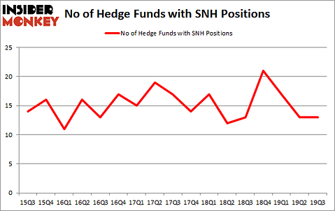 Is SNH A Good Stock To Buy?