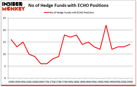 Is ECHO A Good Stock To Buy?