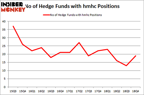 No of Hedge Funds with HMHC Positions