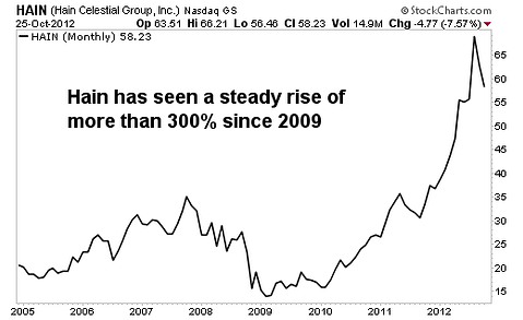 This Stock is Riding one of the Biggest Consumer Trends in America