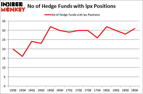 No of Hedge Funds With LPX Positions