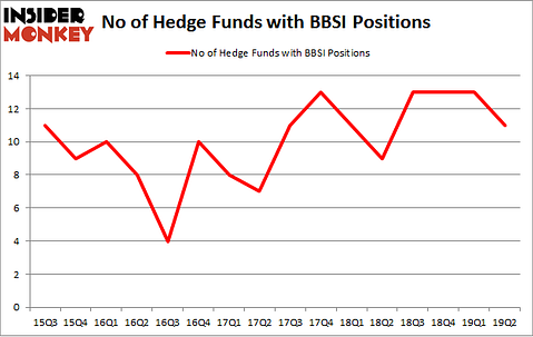 No of Hedge Funds with BBSI Positions