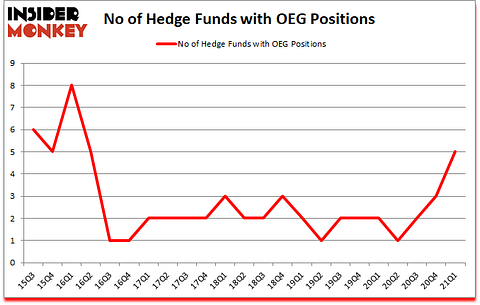 Is OEG A Good Stock To Buy?