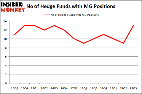 No of Hedge Funds with MG Positions