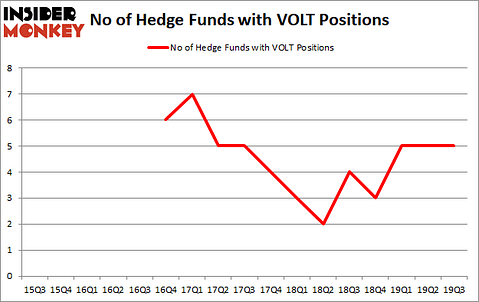 Is VOLT A Good Stock To Buy?