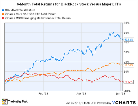 BlackRock, Inc. (BLK) Stock: A Better Buy Than Its ETFs?
