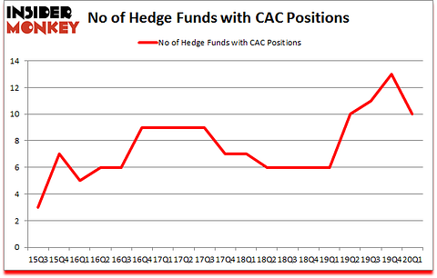 Is CAC A Good Stock To Buy?
