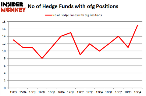 No of Hedge Funds with OFG Positions