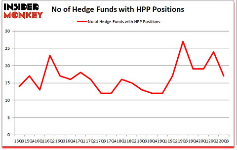 Is HPP A Good Stock To Buy?