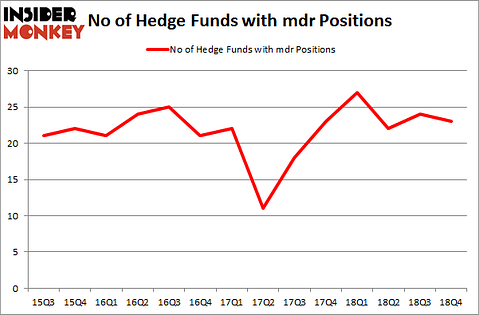 No of Hedge Funds with MDR Positions