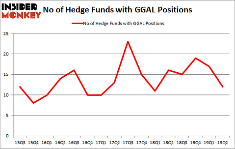 No of Hedge Funds with GGAL Positions