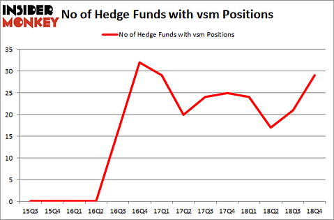 No of Hedge Funds With VSM Positions