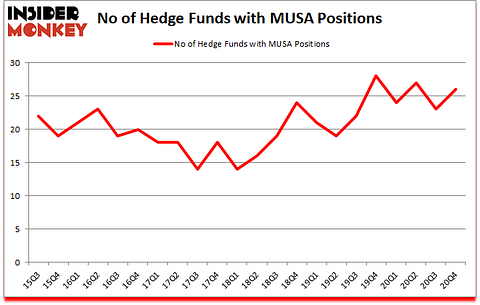Is MUSA A Good Stock To Buy?