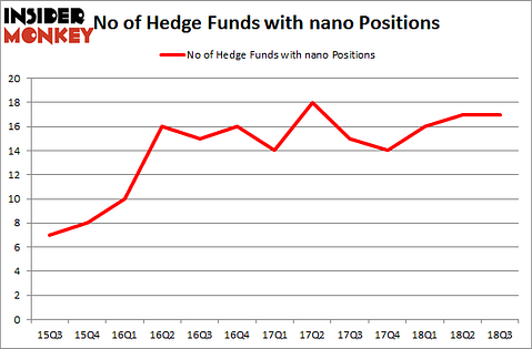 No of Hedge Funds with NANO Positions