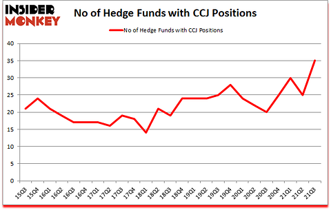 Is CCJ A Good Stock To Buy?