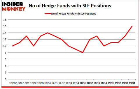 Is SLF A Good Stock To Buy?