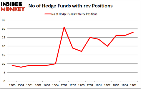No of Hedge Funds with REV Positions