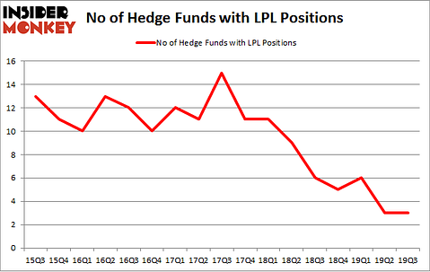 No of Hedge Funds with LPL Positions