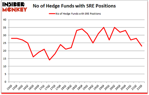Is SRE A Good Stock To Buy?