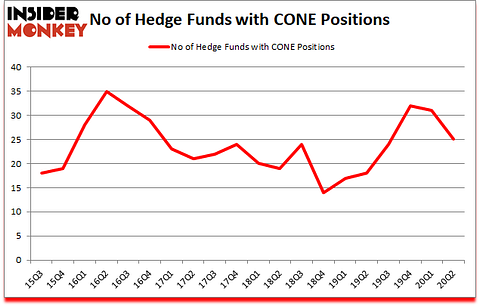 Is CONE A Good Stock To Buy?