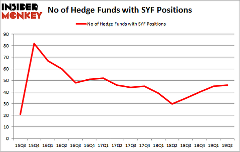 No of Hedge Funds with SYF Positions