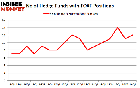 Is FOXF A Good Stock To Buy?