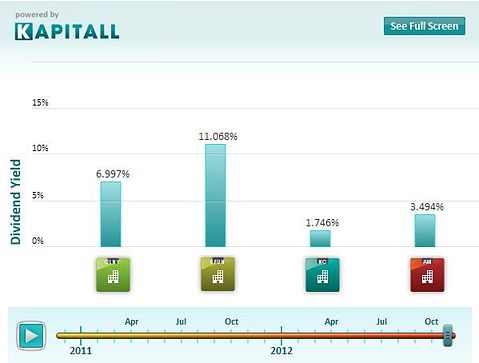 Short Sellers Are Wary of These 4 Rallying High Yield Dividend Stocks