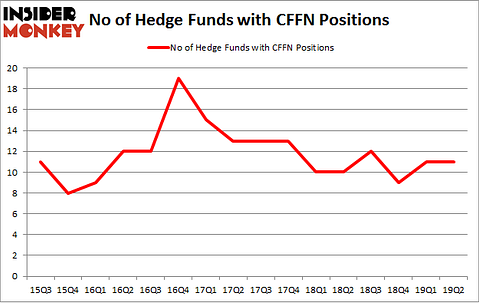No of Hedge Funds with CFFN Positions