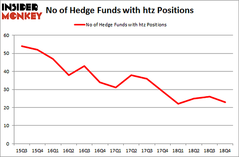 No of Hedge Funds with HTZ Positions