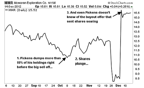 How T. Boone Pickens Led me to 2 Great Stock Picks