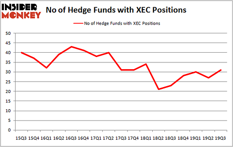 Is XEC A Good Stock To Buy?