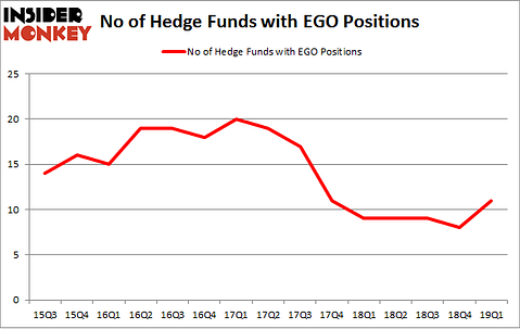 No of Hedge Funds with EGO Positions