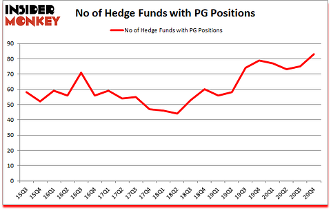 Is PG A Good Stock To Buy?
